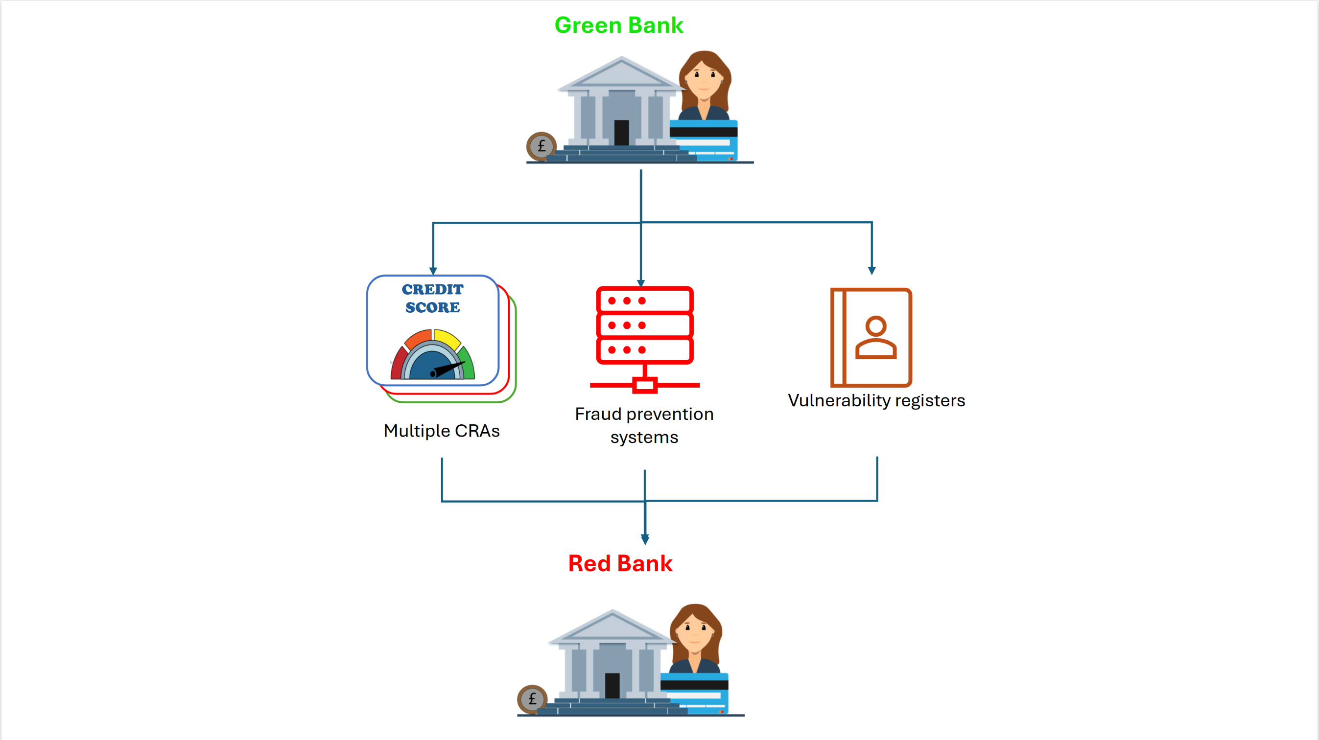 Current banking data-sharing system